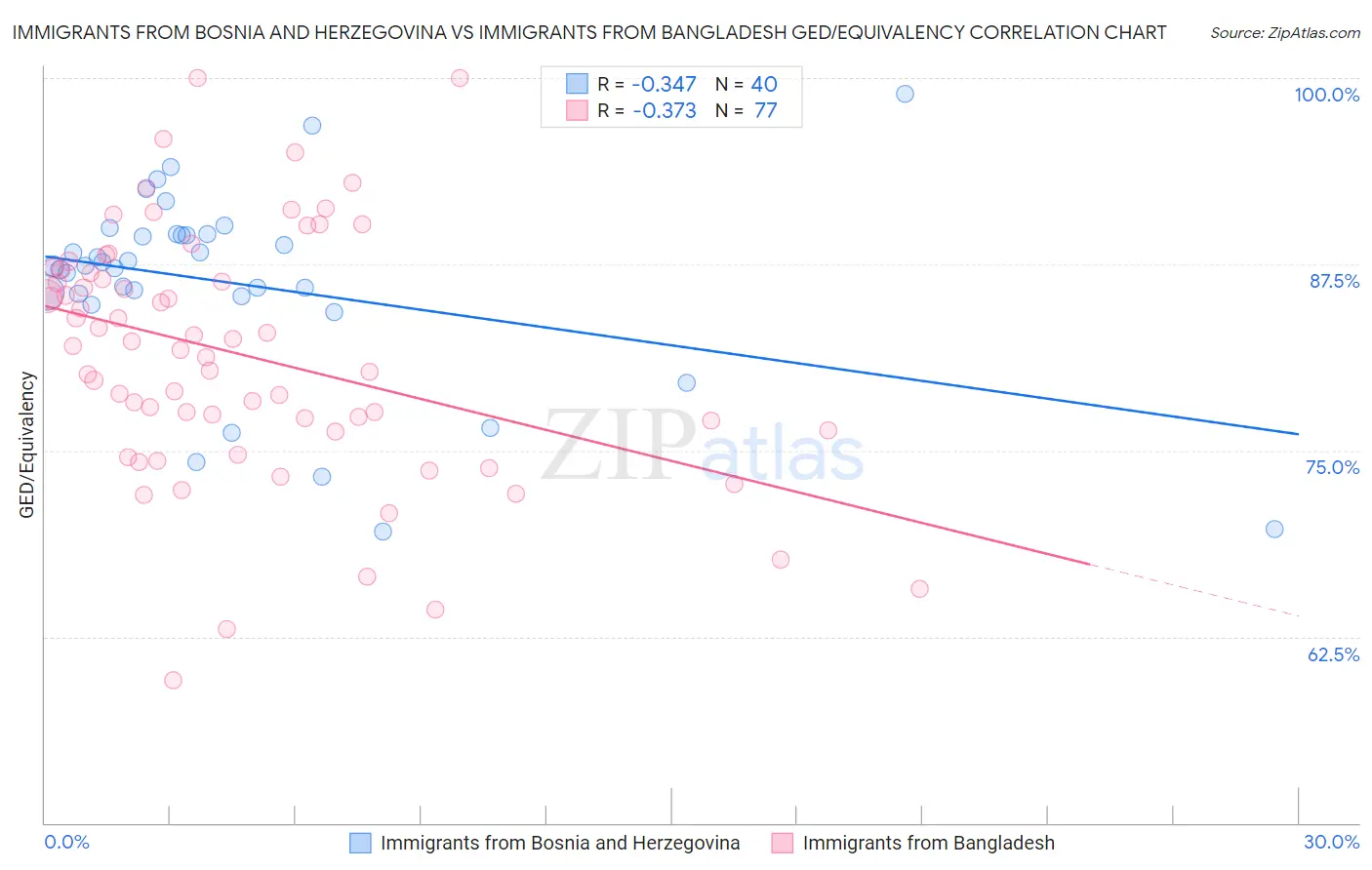 Immigrants from Bosnia and Herzegovina vs Immigrants from Bangladesh GED/Equivalency