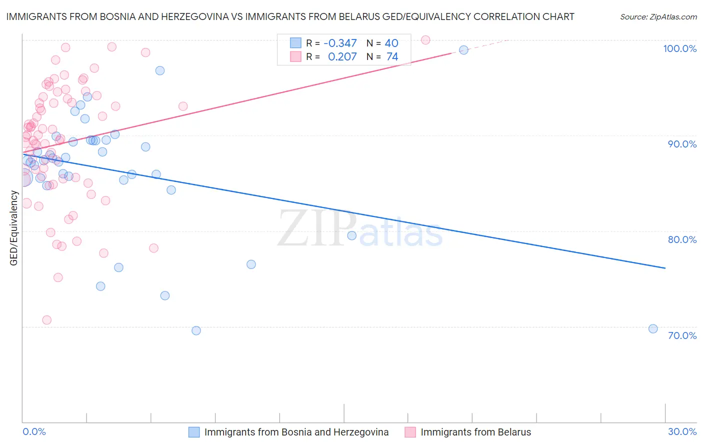 Immigrants from Bosnia and Herzegovina vs Immigrants from Belarus GED/Equivalency