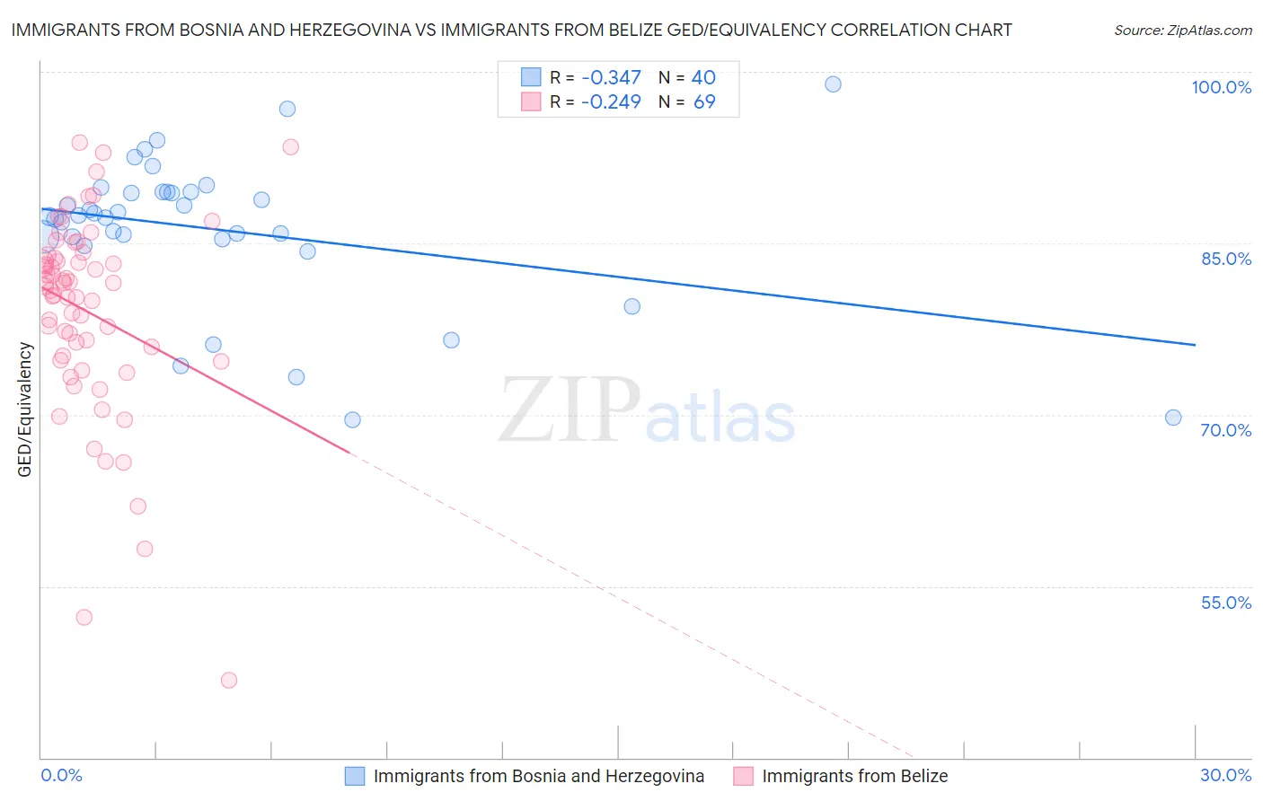 Immigrants from Bosnia and Herzegovina vs Immigrants from Belize GED/Equivalency