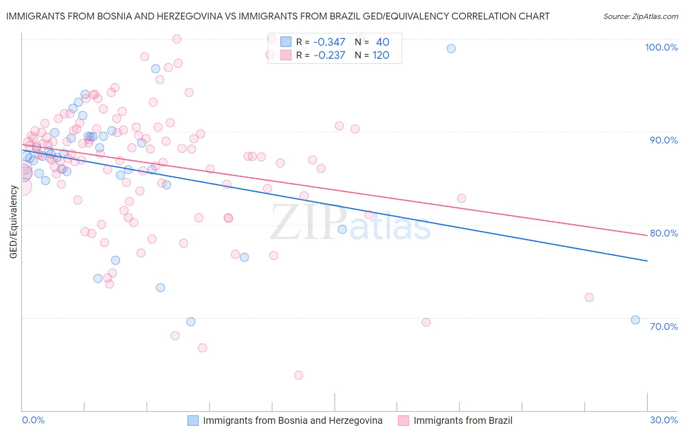 Immigrants from Bosnia and Herzegovina vs Immigrants from Brazil GED/Equivalency