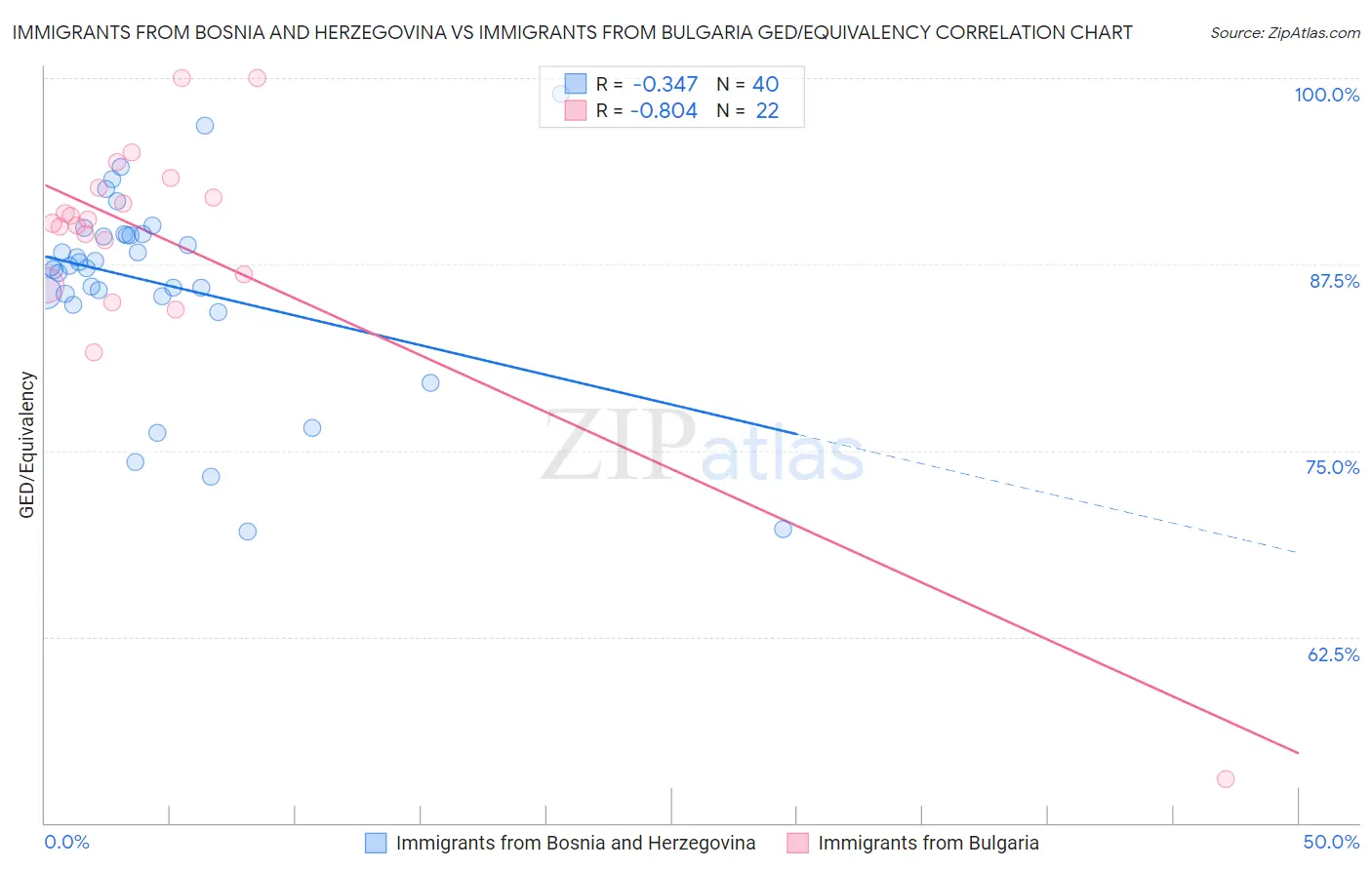 Immigrants from Bosnia and Herzegovina vs Immigrants from Bulgaria GED/Equivalency