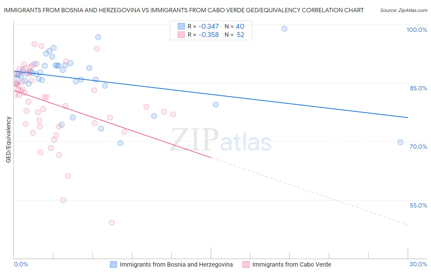 Immigrants from Bosnia and Herzegovina vs Immigrants from Cabo Verde GED/Equivalency