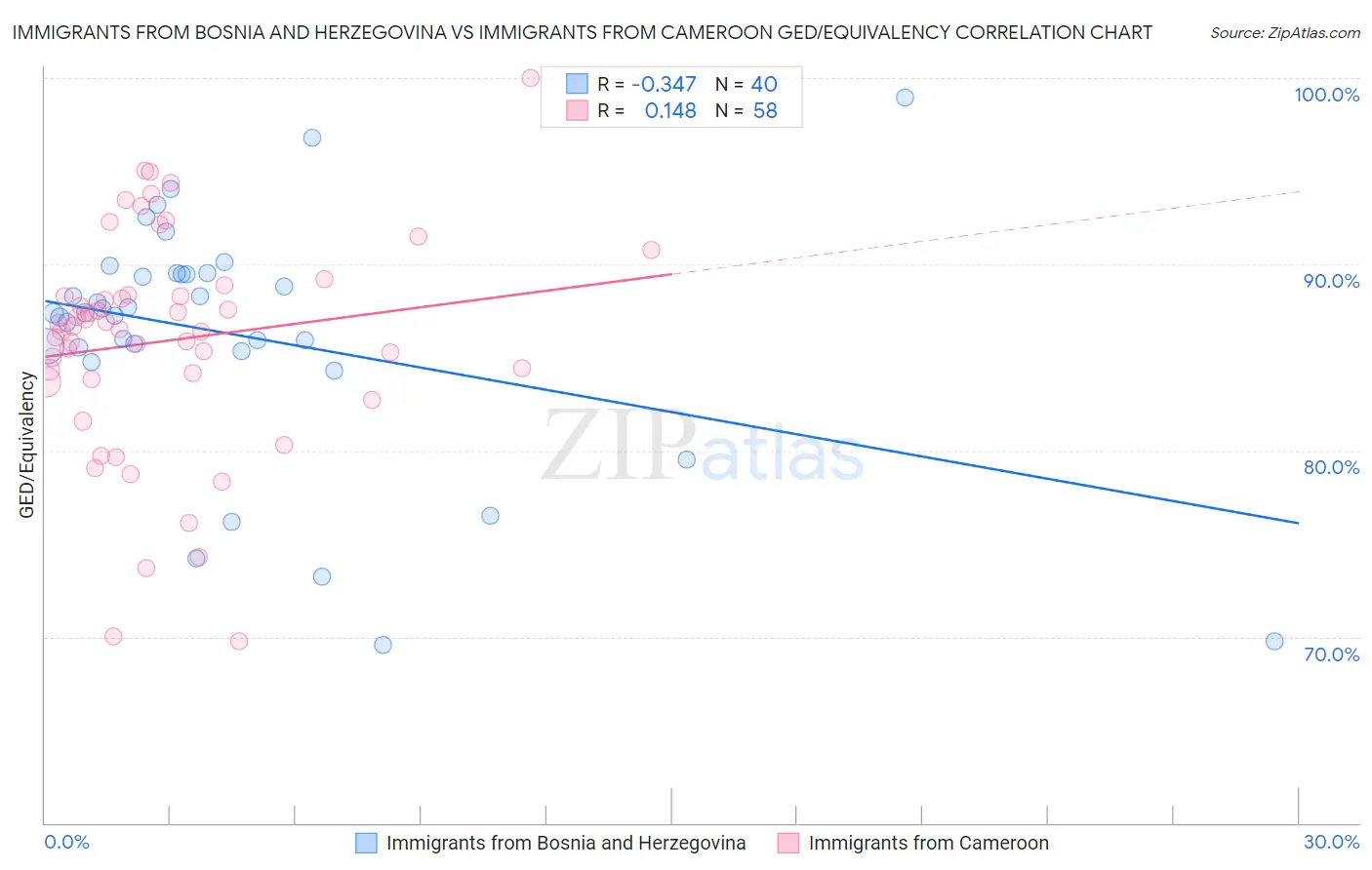 Immigrants from Bosnia and Herzegovina vs Immigrants from Cameroon GED/Equivalency