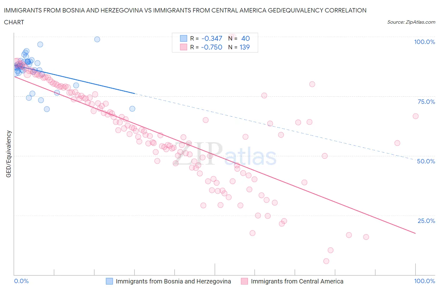 Immigrants from Bosnia and Herzegovina vs Immigrants from Central America GED/Equivalency