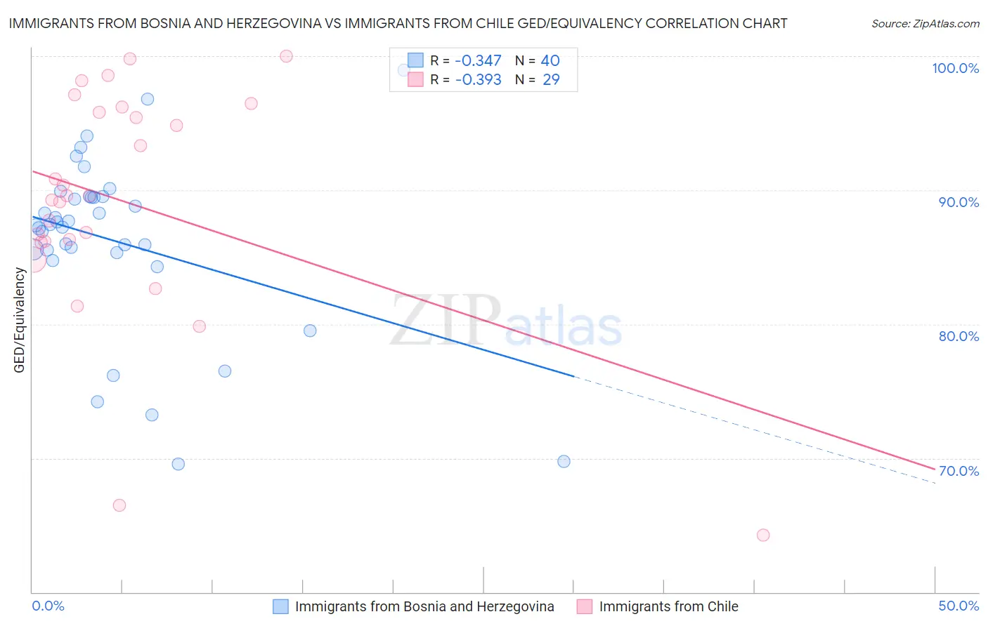 Immigrants from Bosnia and Herzegovina vs Immigrants from Chile GED/Equivalency