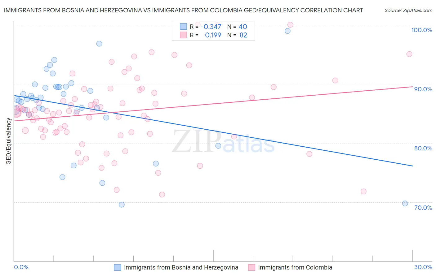 Immigrants from Bosnia and Herzegovina vs Immigrants from Colombia GED/Equivalency
