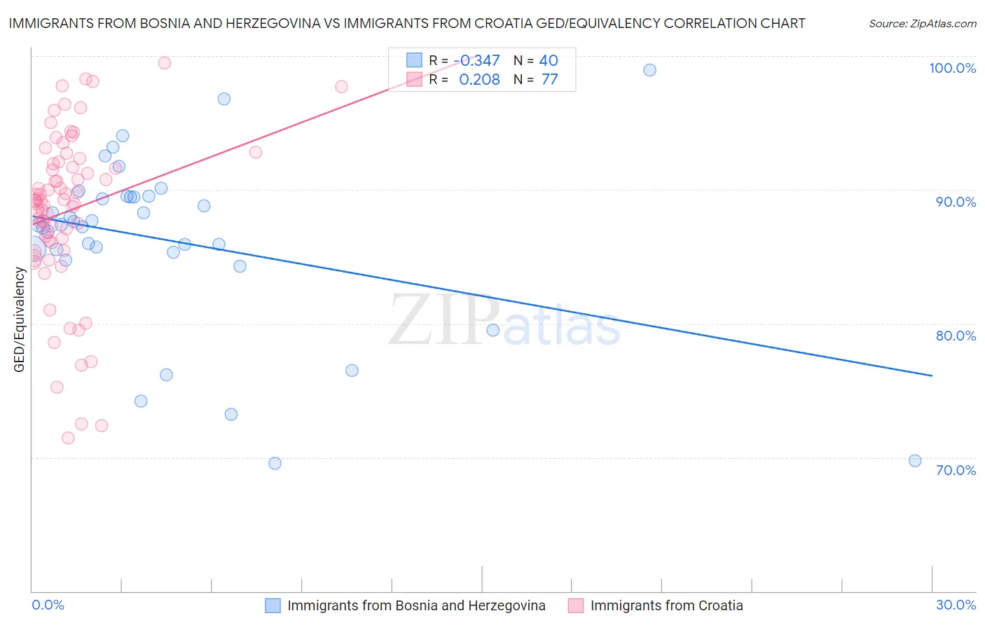 Immigrants from Bosnia and Herzegovina vs Immigrants from Croatia GED/Equivalency
