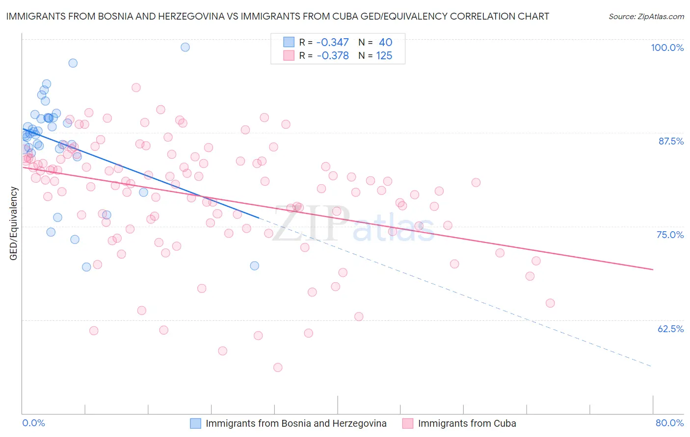 Immigrants from Bosnia and Herzegovina vs Immigrants from Cuba GED/Equivalency