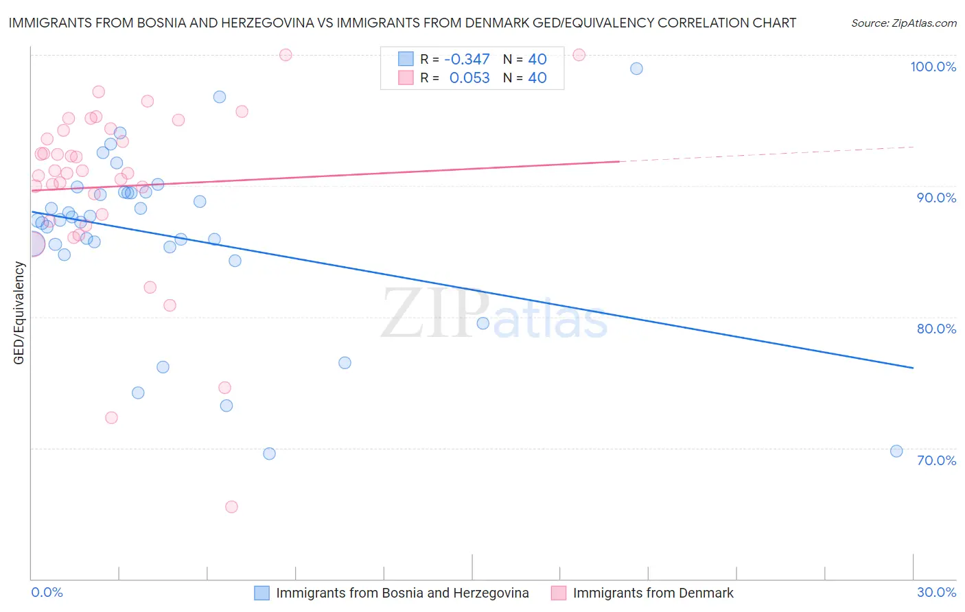 Immigrants from Bosnia and Herzegovina vs Immigrants from Denmark GED/Equivalency