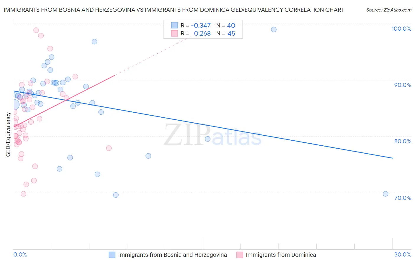 Immigrants from Bosnia and Herzegovina vs Immigrants from Dominica GED/Equivalency