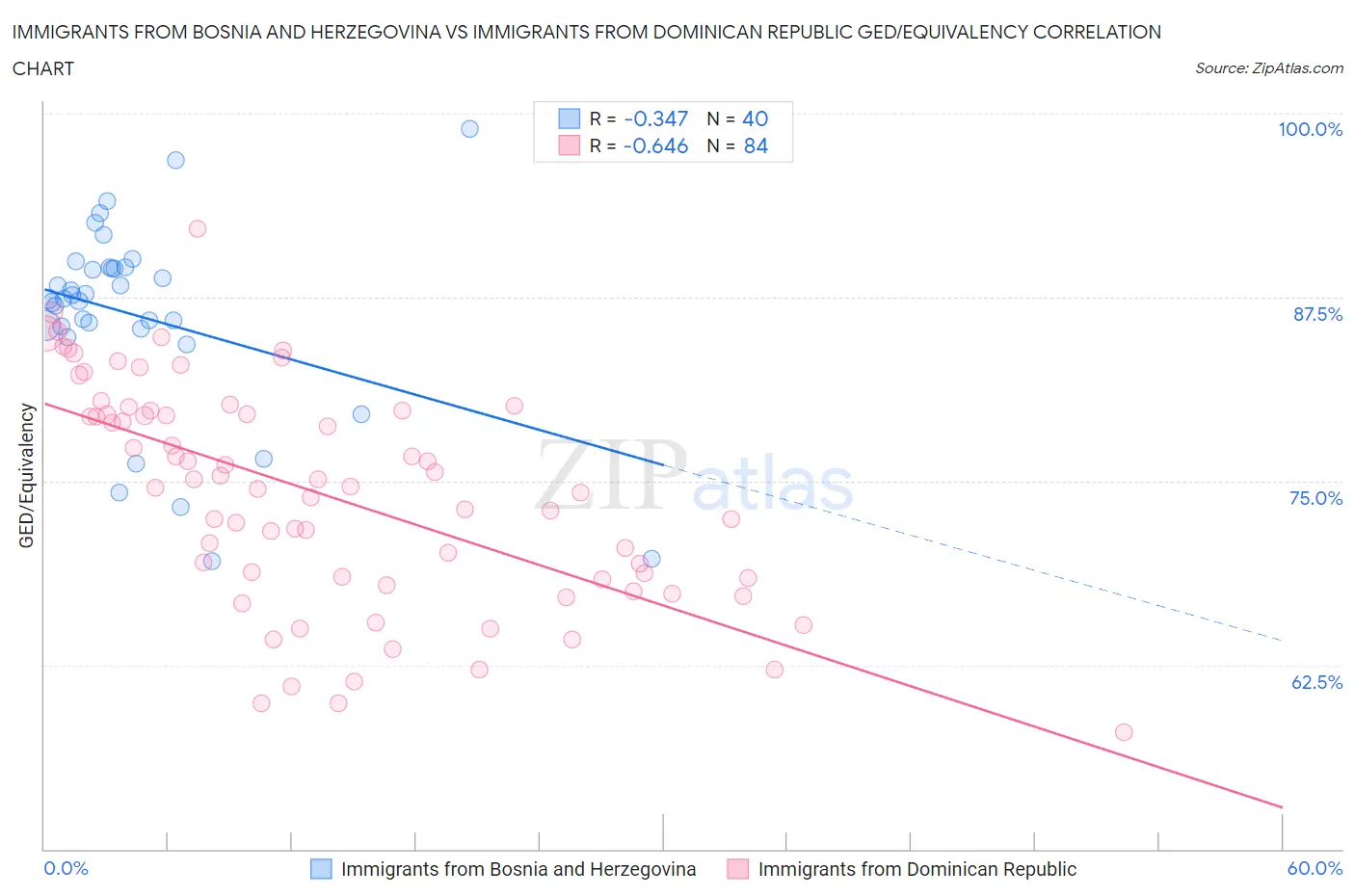 Immigrants from Bosnia and Herzegovina vs Immigrants from Dominican Republic GED/Equivalency