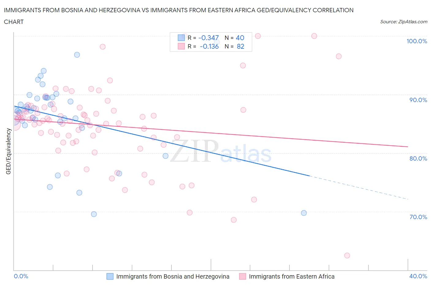 Immigrants from Bosnia and Herzegovina vs Immigrants from Eastern Africa GED/Equivalency