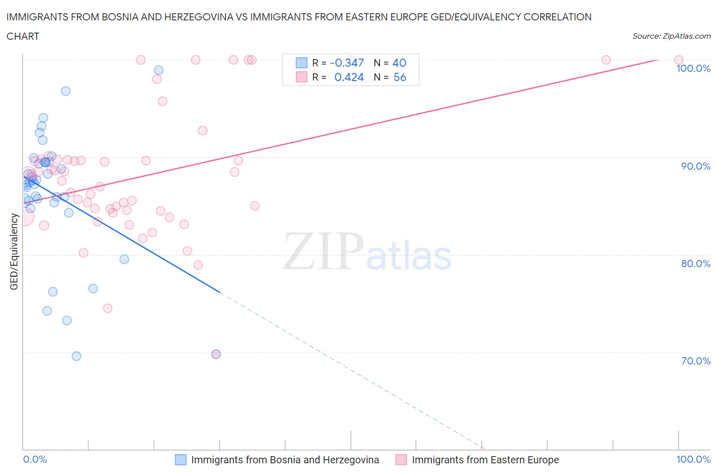 Immigrants from Bosnia and Herzegovina vs Immigrants from Eastern Europe GED/Equivalency
