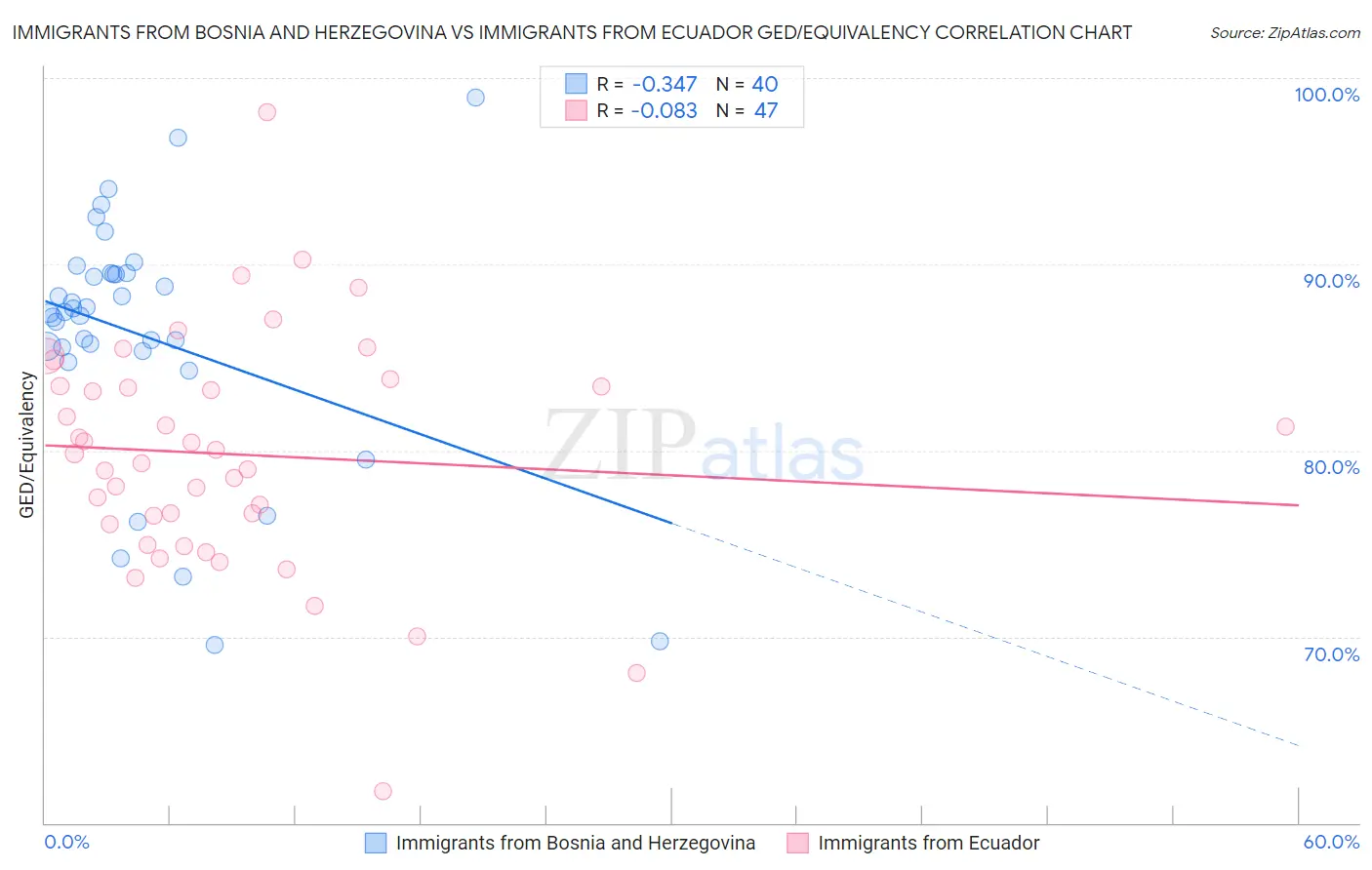 Immigrants from Bosnia and Herzegovina vs Immigrants from Ecuador GED/Equivalency