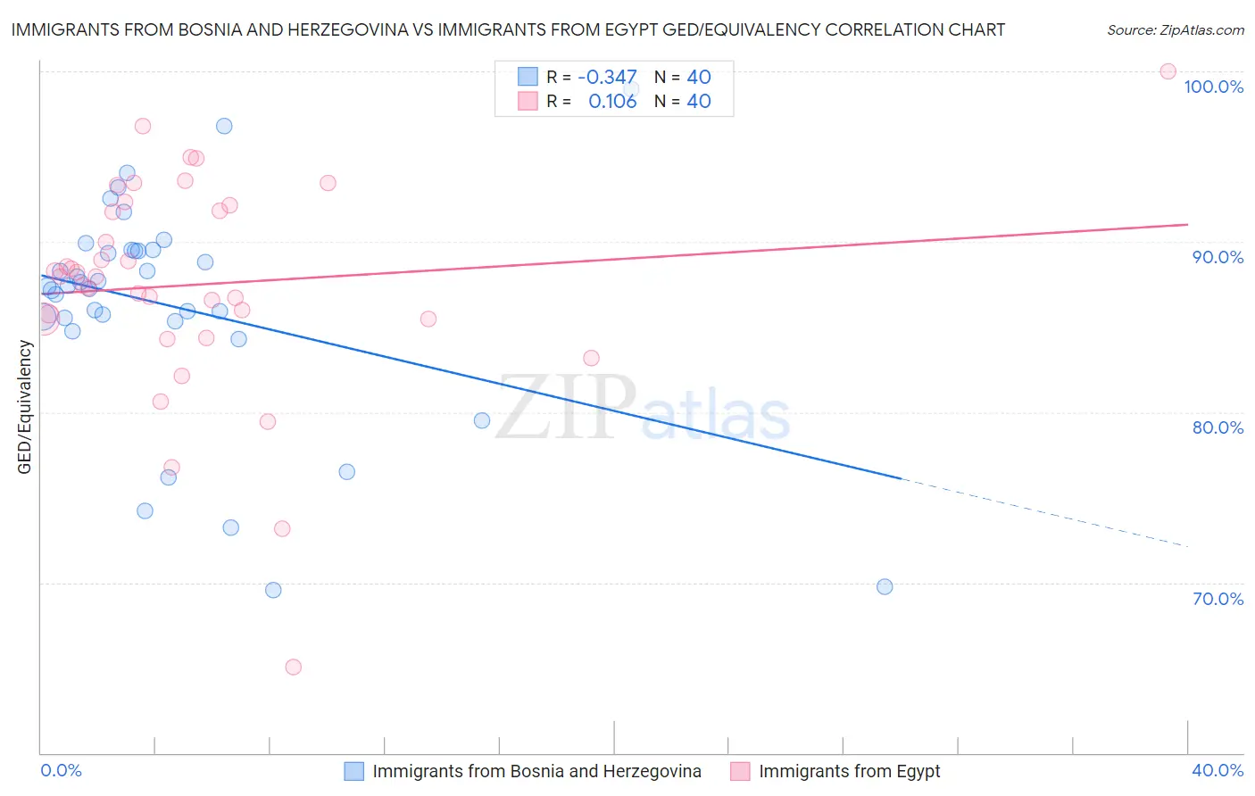 Immigrants from Bosnia and Herzegovina vs Immigrants from Egypt GED/Equivalency