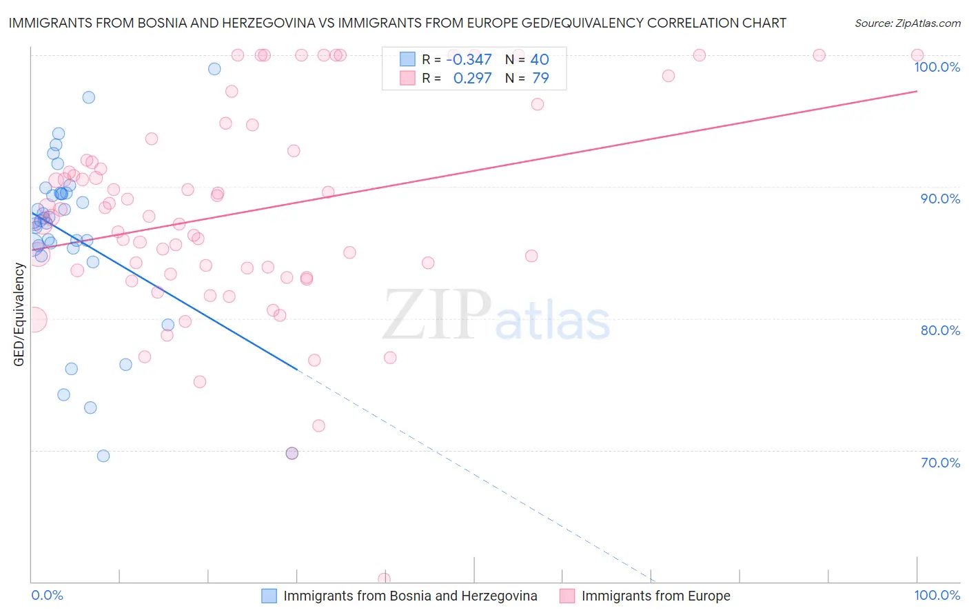 Immigrants from Bosnia and Herzegovina vs Immigrants from Europe GED/Equivalency