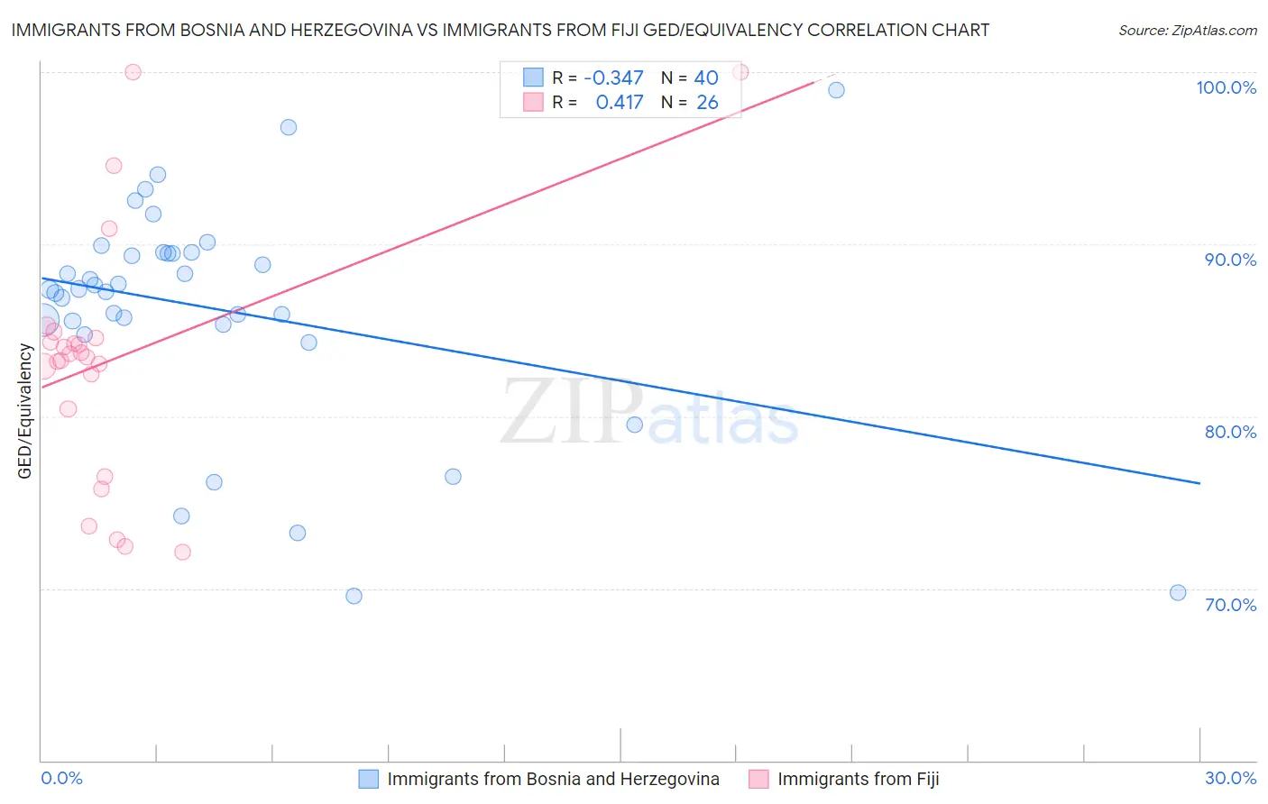 Immigrants from Bosnia and Herzegovina vs Immigrants from Fiji GED/Equivalency