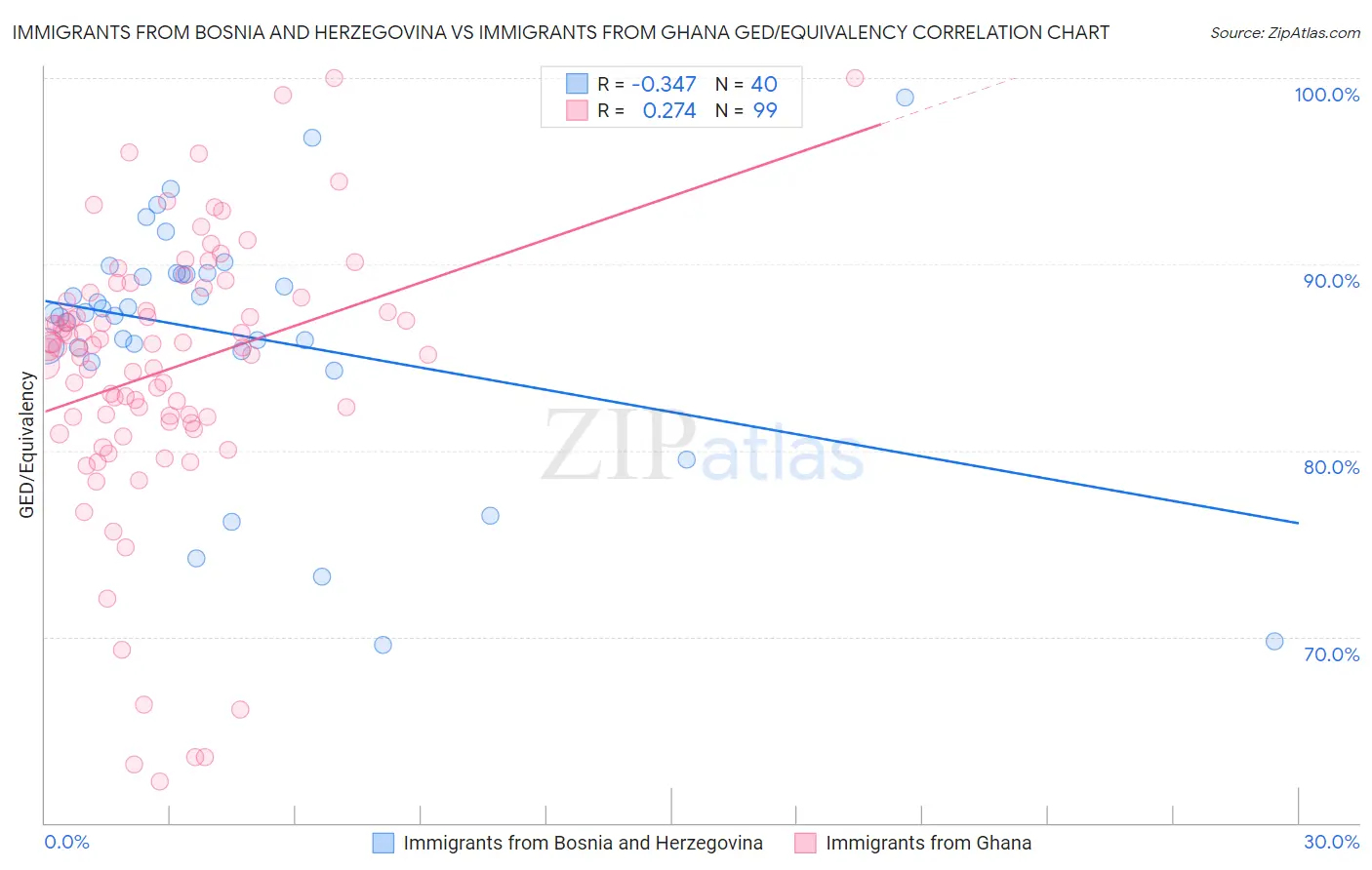 Immigrants from Bosnia and Herzegovina vs Immigrants from Ghana GED/Equivalency