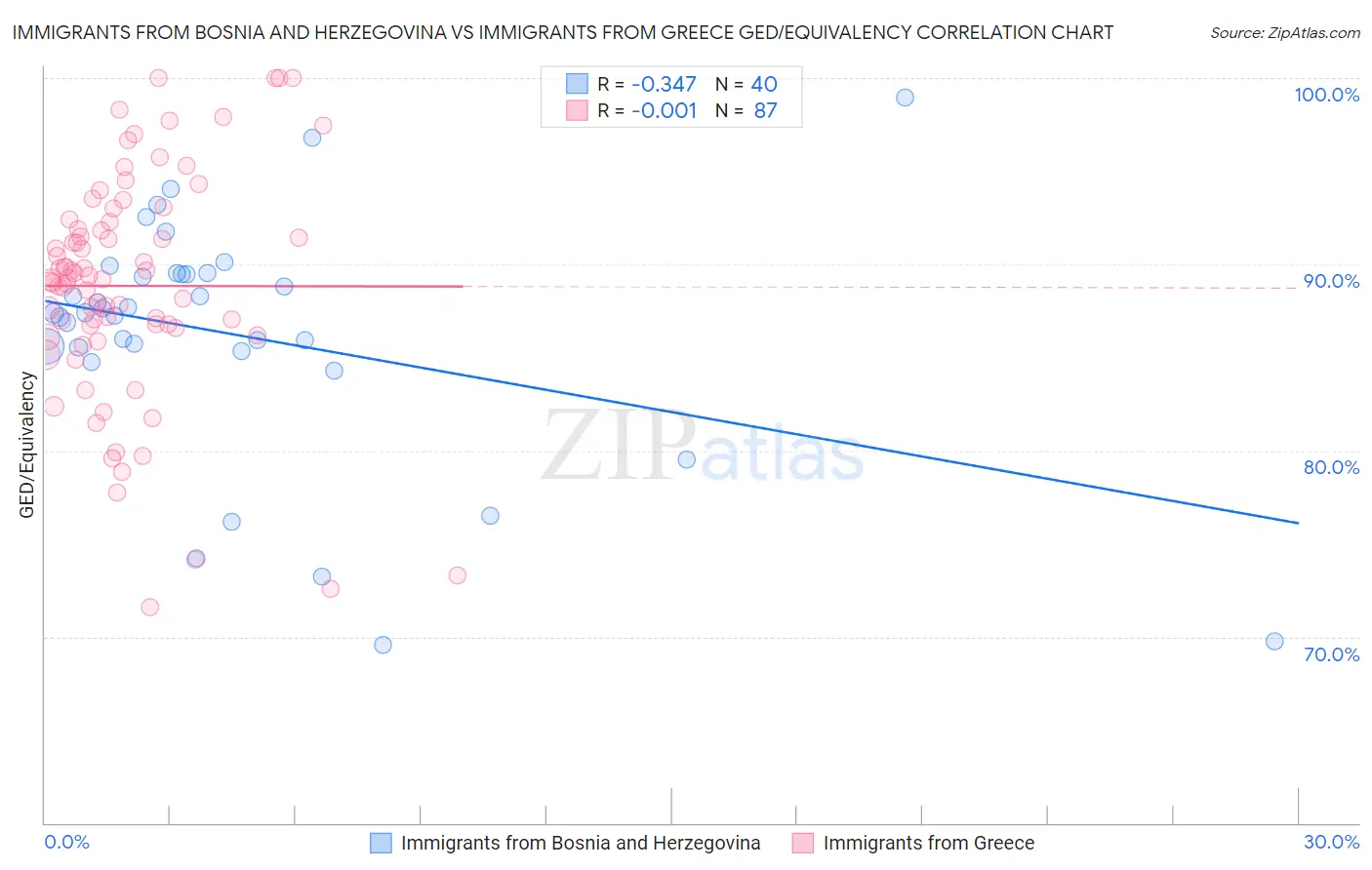 Immigrants from Bosnia and Herzegovina vs Immigrants from Greece GED/Equivalency