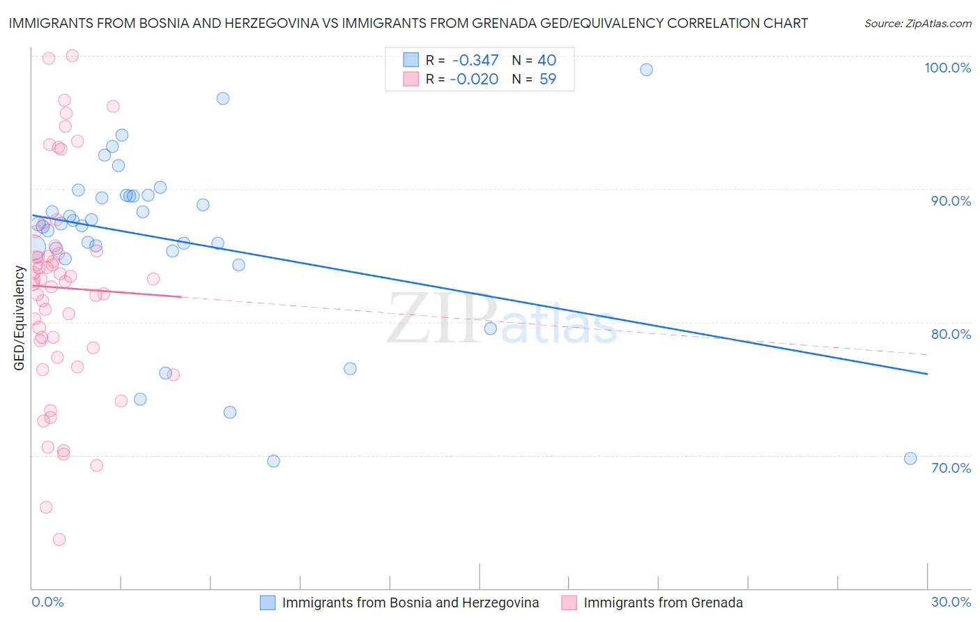 Immigrants from Bosnia and Herzegovina vs Immigrants from Grenada GED/Equivalency