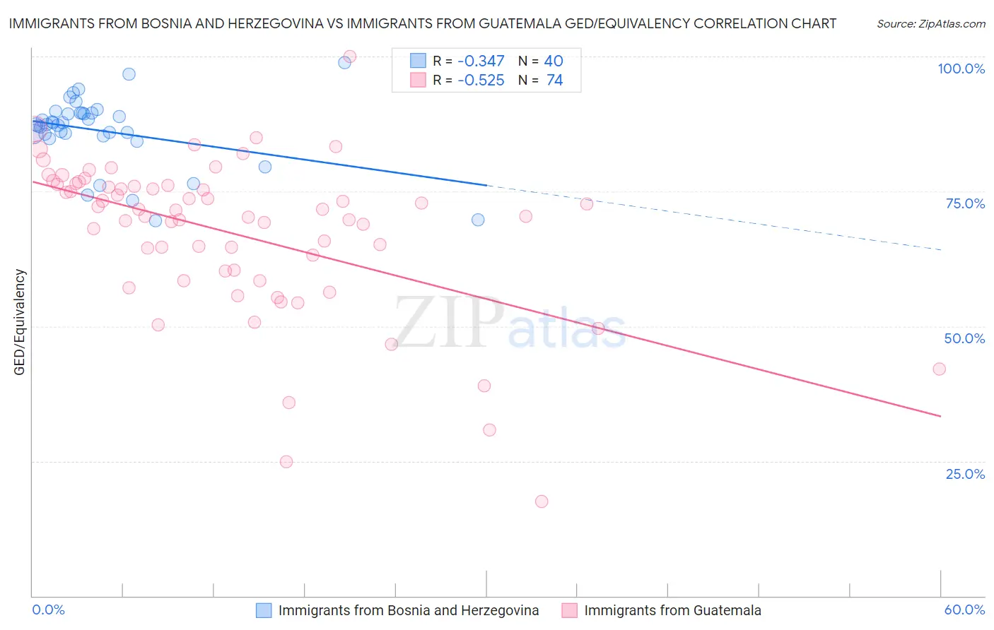 Immigrants from Bosnia and Herzegovina vs Immigrants from Guatemala GED/Equivalency