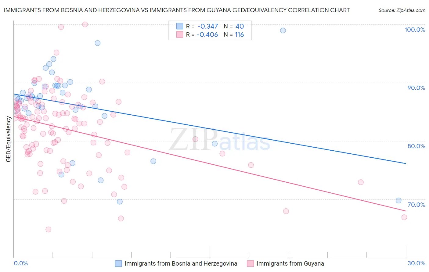 Immigrants from Bosnia and Herzegovina vs Immigrants from Guyana GED/Equivalency