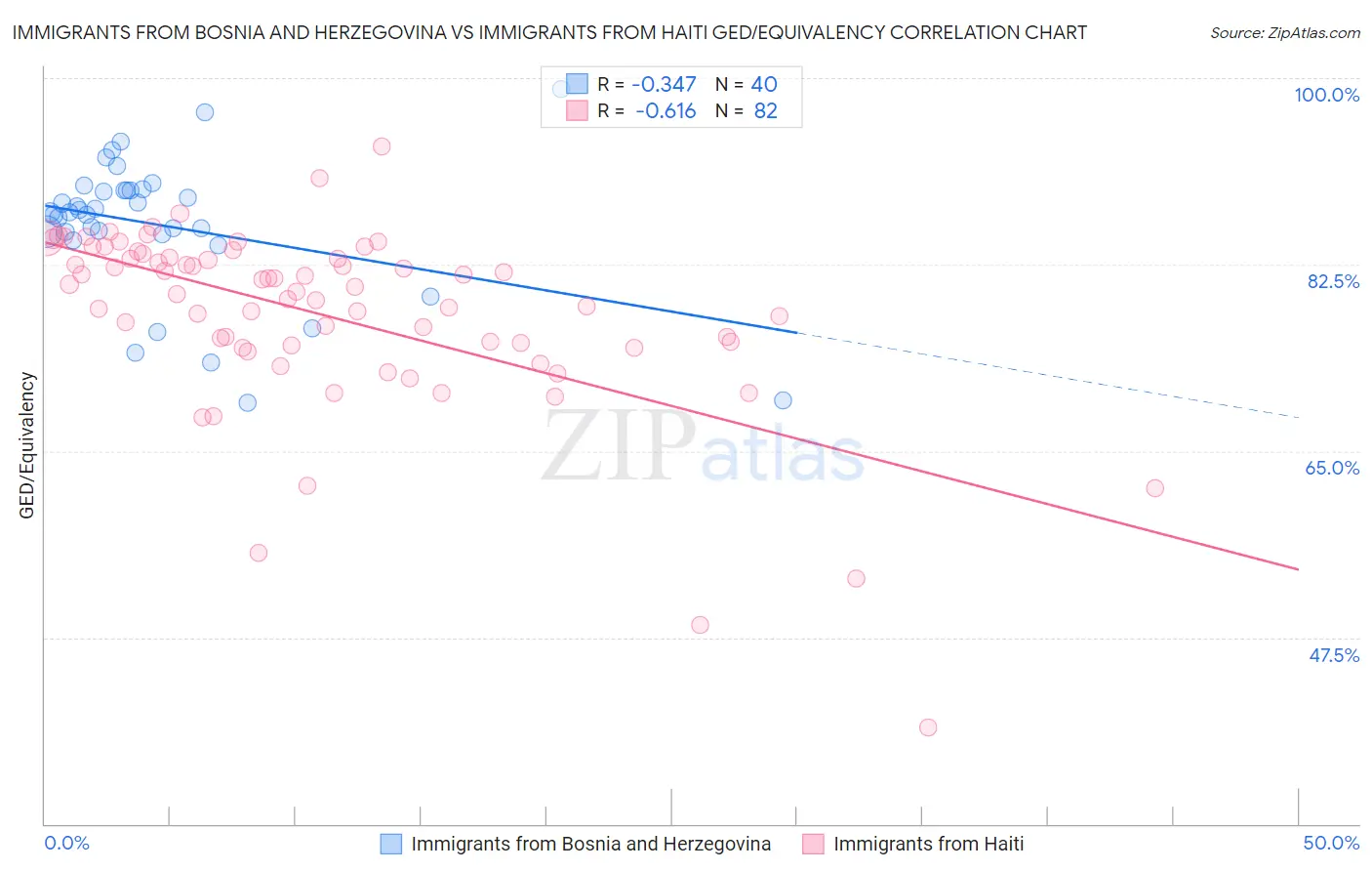 Immigrants from Bosnia and Herzegovina vs Immigrants from Haiti GED/Equivalency