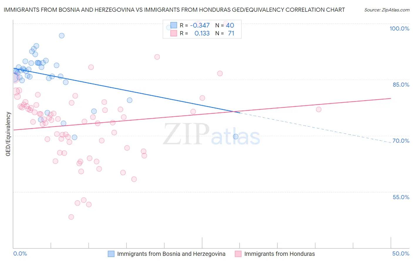 Immigrants from Bosnia and Herzegovina vs Immigrants from Honduras GED/Equivalency