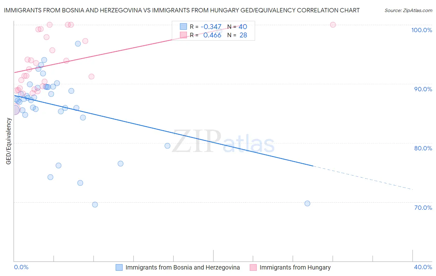 Immigrants from Bosnia and Herzegovina vs Immigrants from Hungary GED/Equivalency