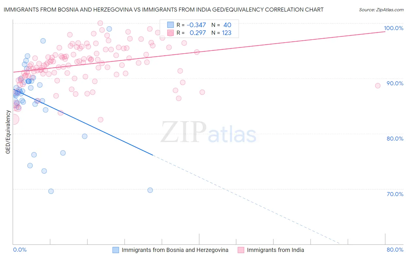 Immigrants from Bosnia and Herzegovina vs Immigrants from India GED/Equivalency