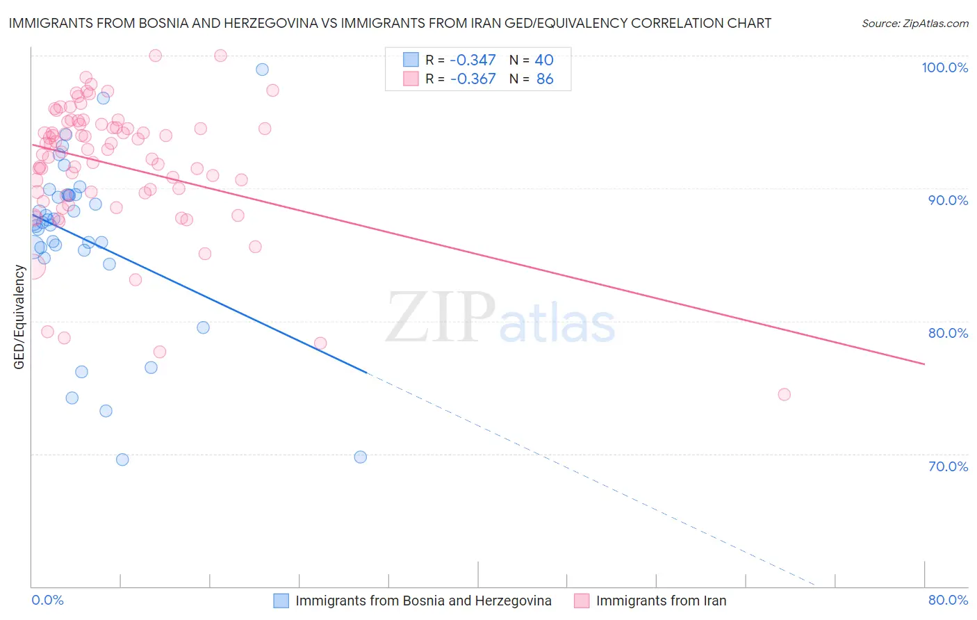 Immigrants from Bosnia and Herzegovina vs Immigrants from Iran GED/Equivalency