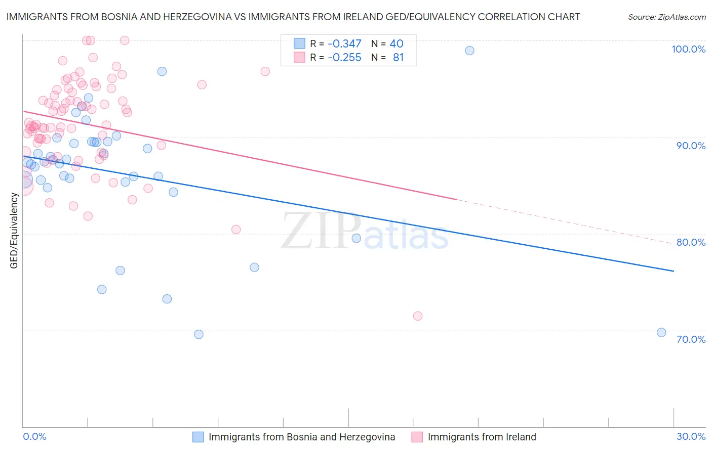 Immigrants from Bosnia and Herzegovina vs Immigrants from Ireland GED/Equivalency