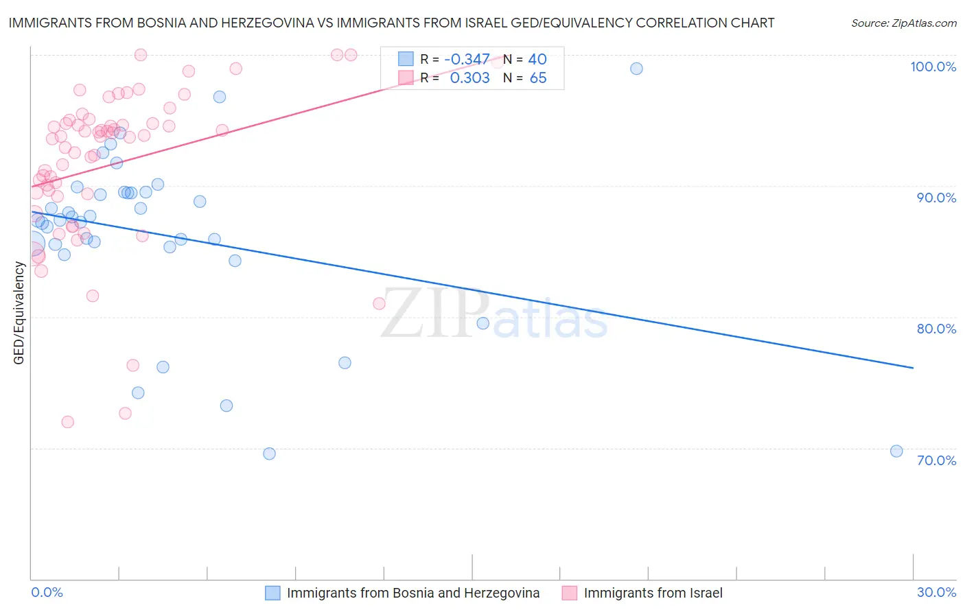 Immigrants from Bosnia and Herzegovina vs Immigrants from Israel GED/Equivalency