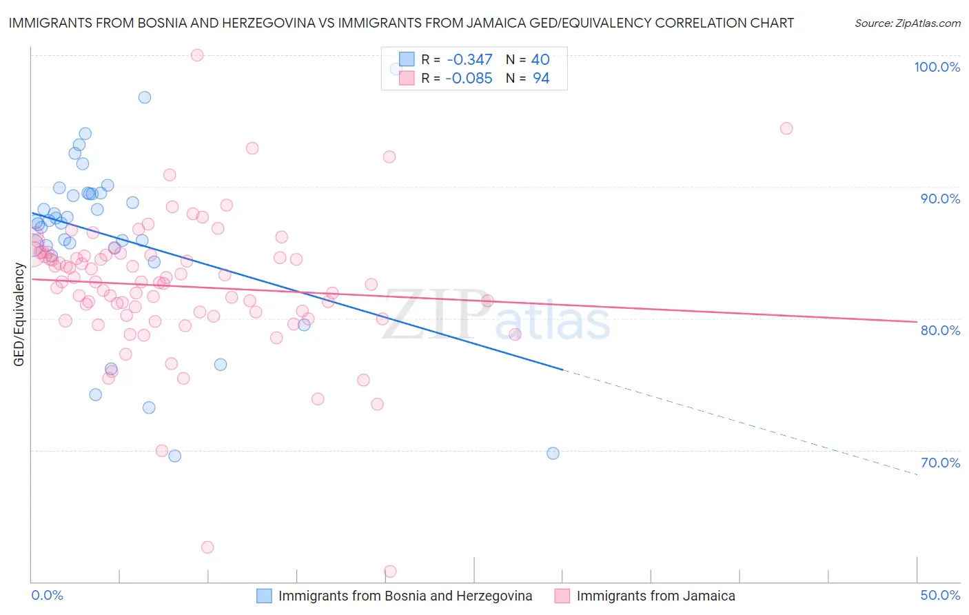 Immigrants from Bosnia and Herzegovina vs Immigrants from Jamaica GED/Equivalency