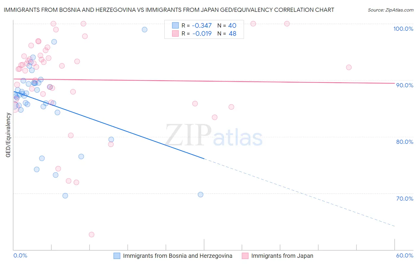 Immigrants from Bosnia and Herzegovina vs Immigrants from Japan GED/Equivalency