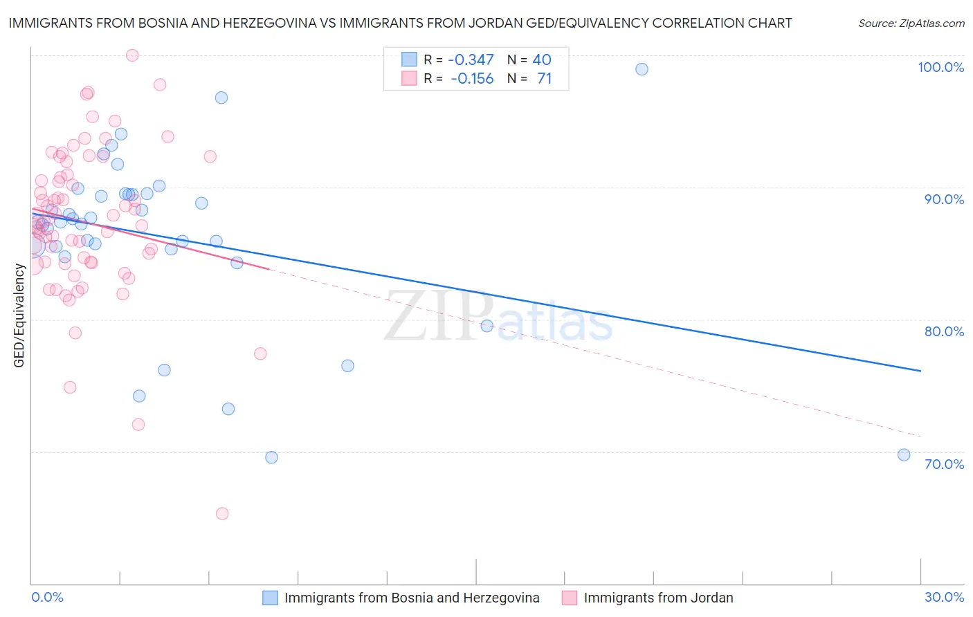 Immigrants from Bosnia and Herzegovina vs Immigrants from Jordan GED/Equivalency