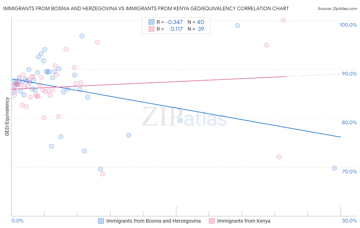 Immigrants from Bosnia and Herzegovina vs Immigrants from Kenya GED/Equivalency