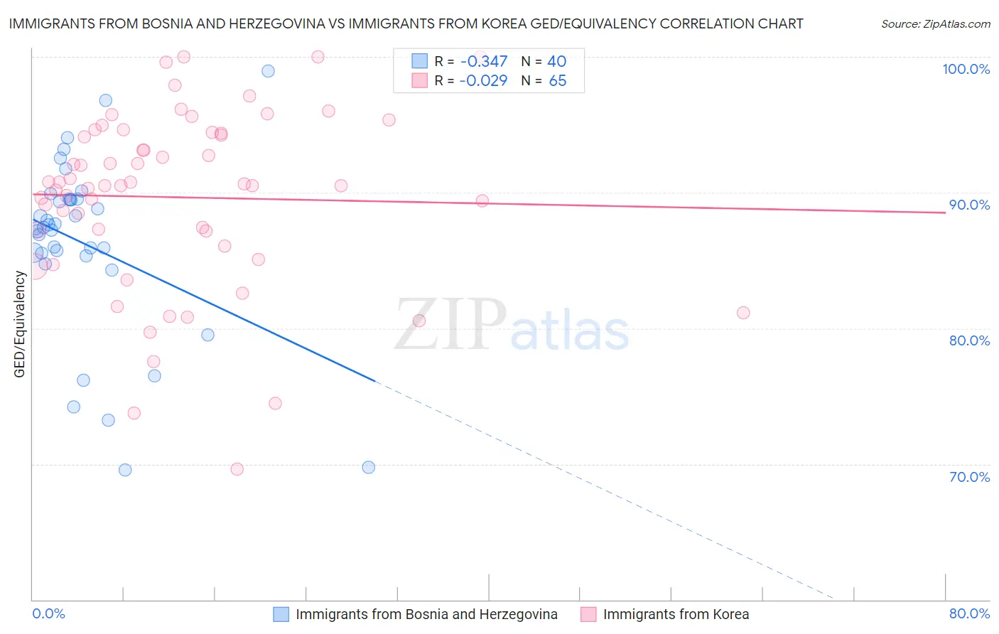 Immigrants from Bosnia and Herzegovina vs Immigrants from Korea GED/Equivalency