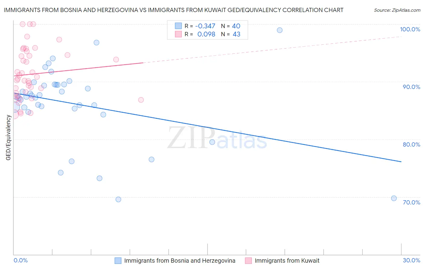 Immigrants from Bosnia and Herzegovina vs Immigrants from Kuwait GED/Equivalency