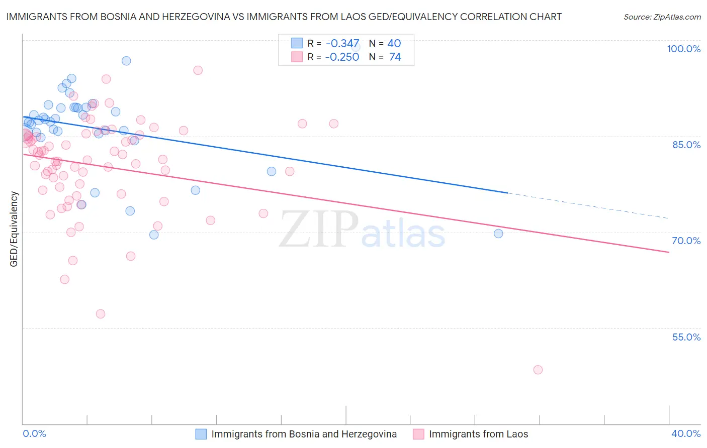 Immigrants from Bosnia and Herzegovina vs Immigrants from Laos GED/Equivalency