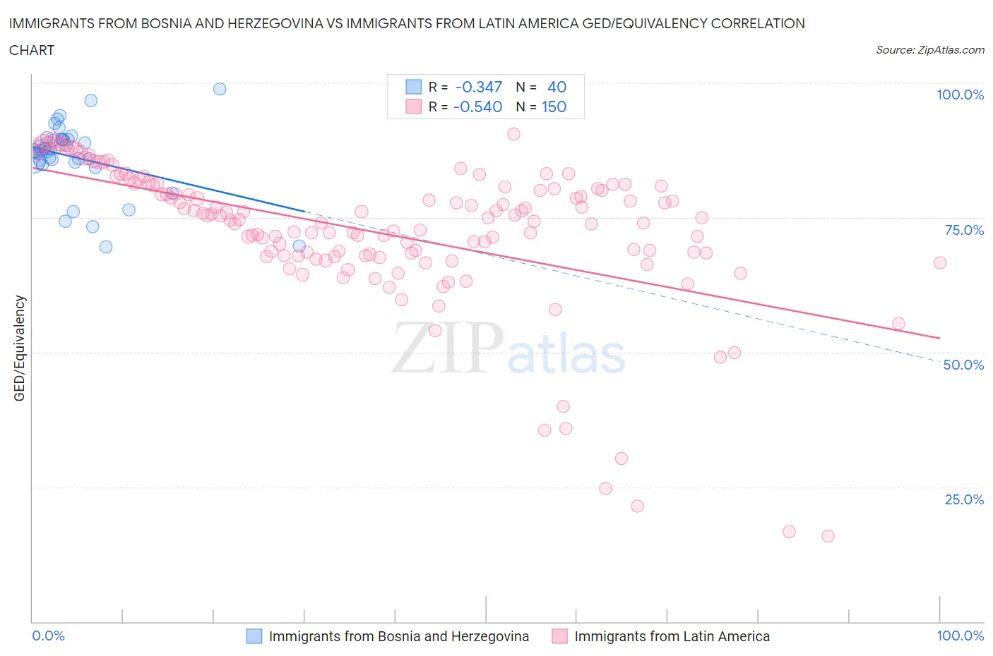 Immigrants from Bosnia and Herzegovina vs Immigrants from Latin America GED/Equivalency