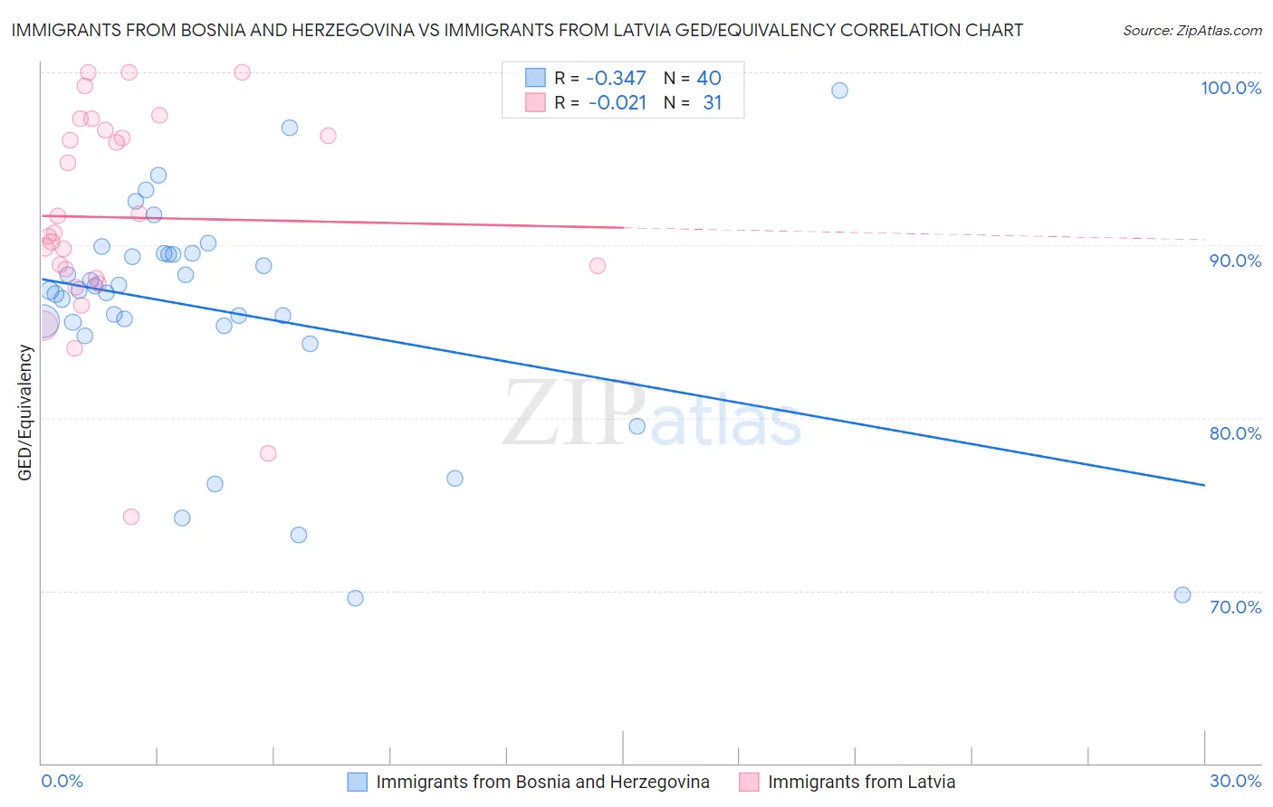 Immigrants from Bosnia and Herzegovina vs Immigrants from Latvia GED/Equivalency