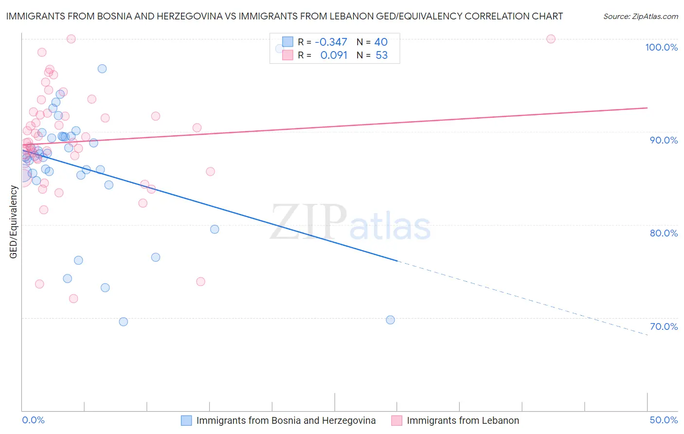 Immigrants from Bosnia and Herzegovina vs Immigrants from Lebanon GED/Equivalency