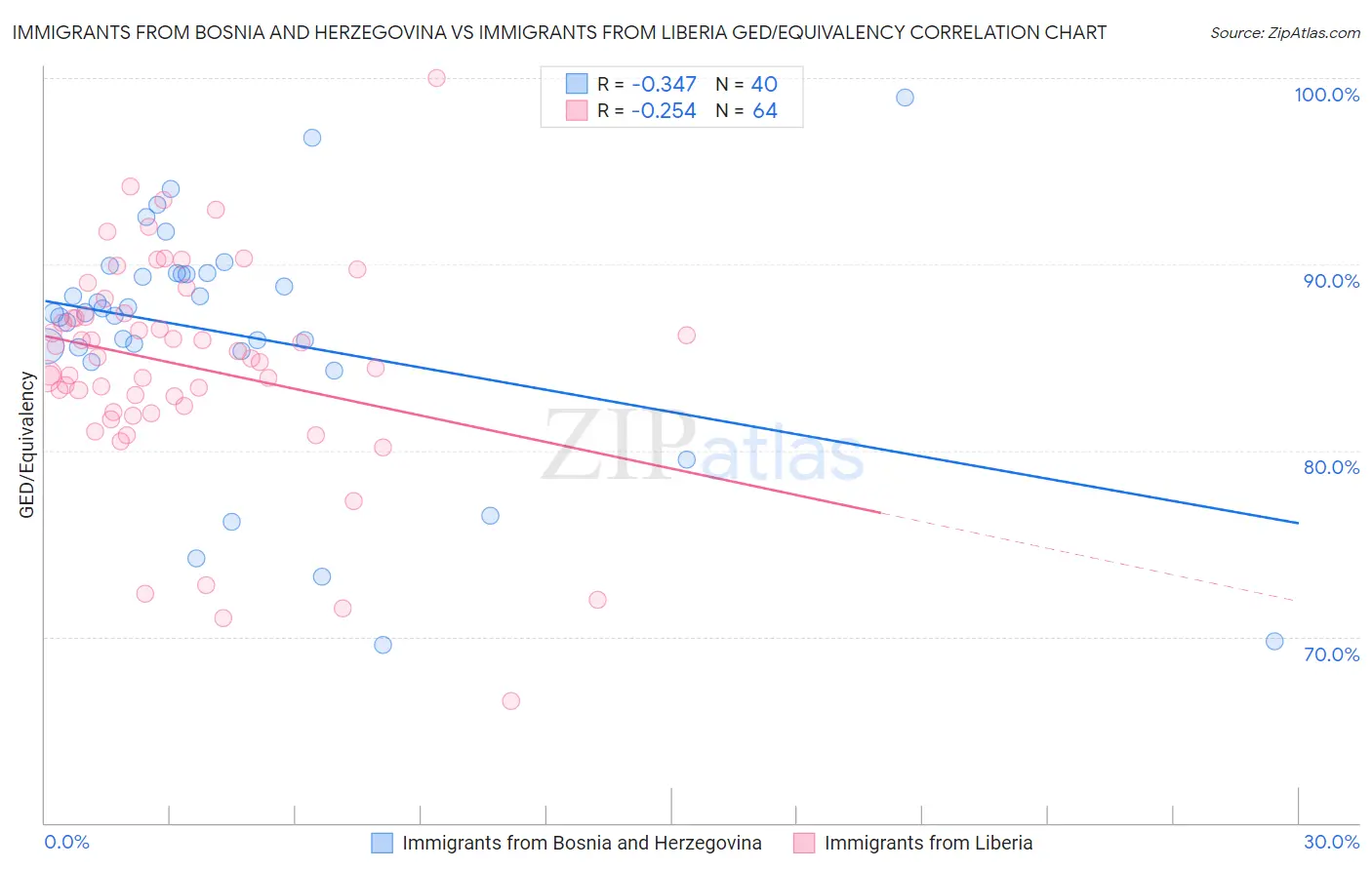 Immigrants from Bosnia and Herzegovina vs Immigrants from Liberia GED/Equivalency
