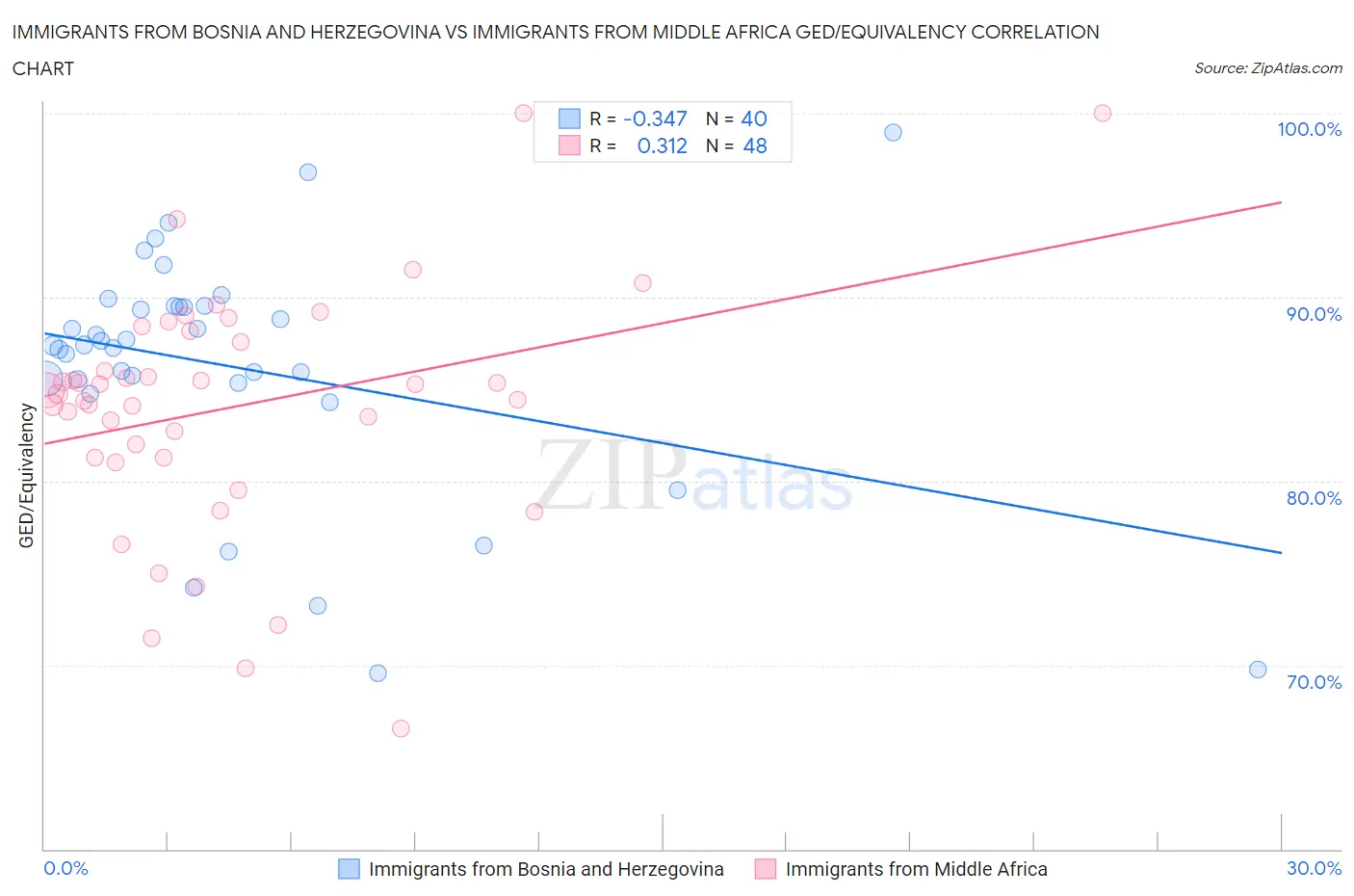 Immigrants from Bosnia and Herzegovina vs Immigrants from Middle Africa GED/Equivalency