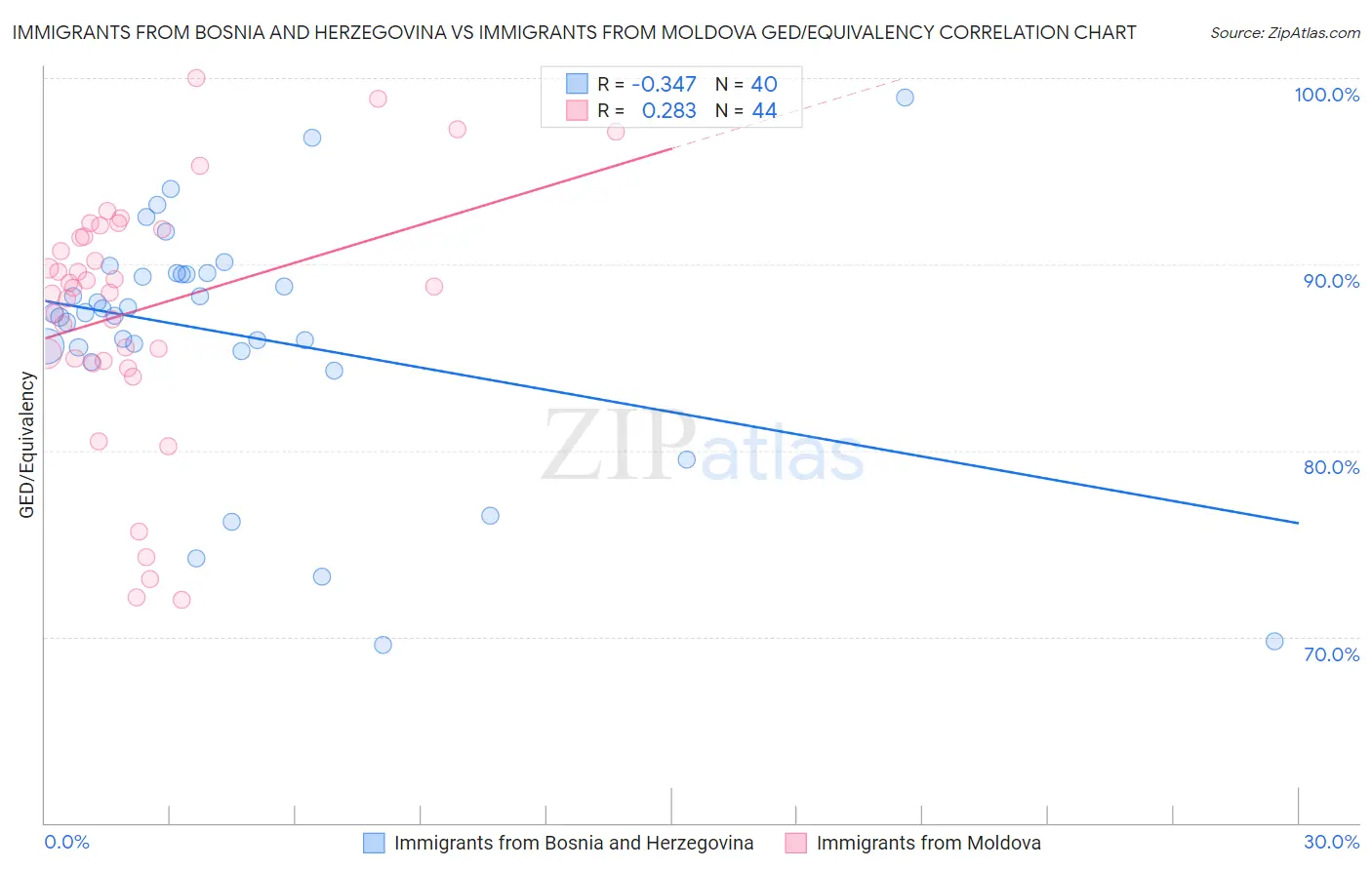 Immigrants from Bosnia and Herzegovina vs Immigrants from Moldova GED/Equivalency