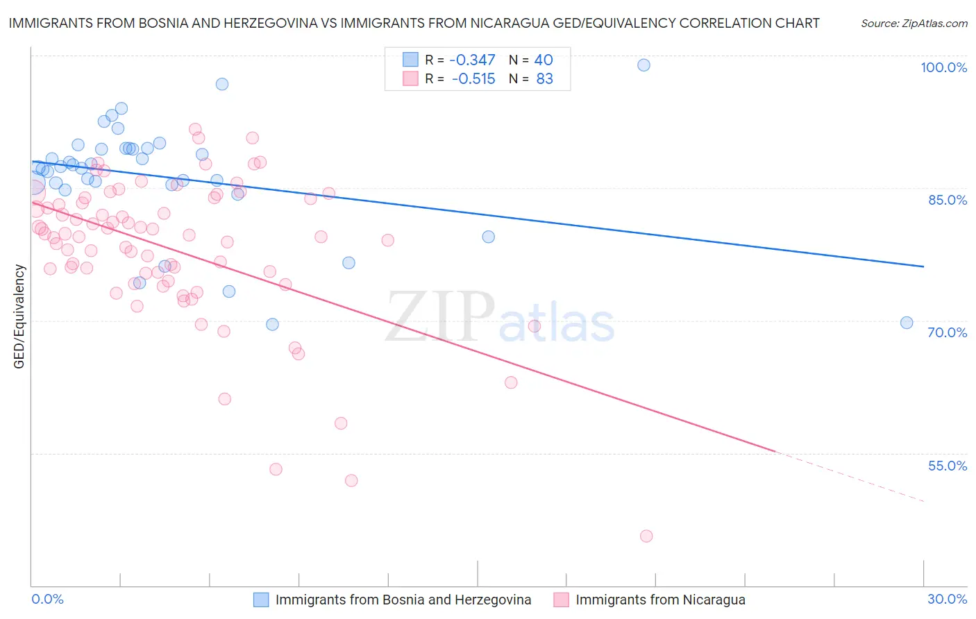 Immigrants from Bosnia and Herzegovina vs Immigrants from Nicaragua GED/Equivalency