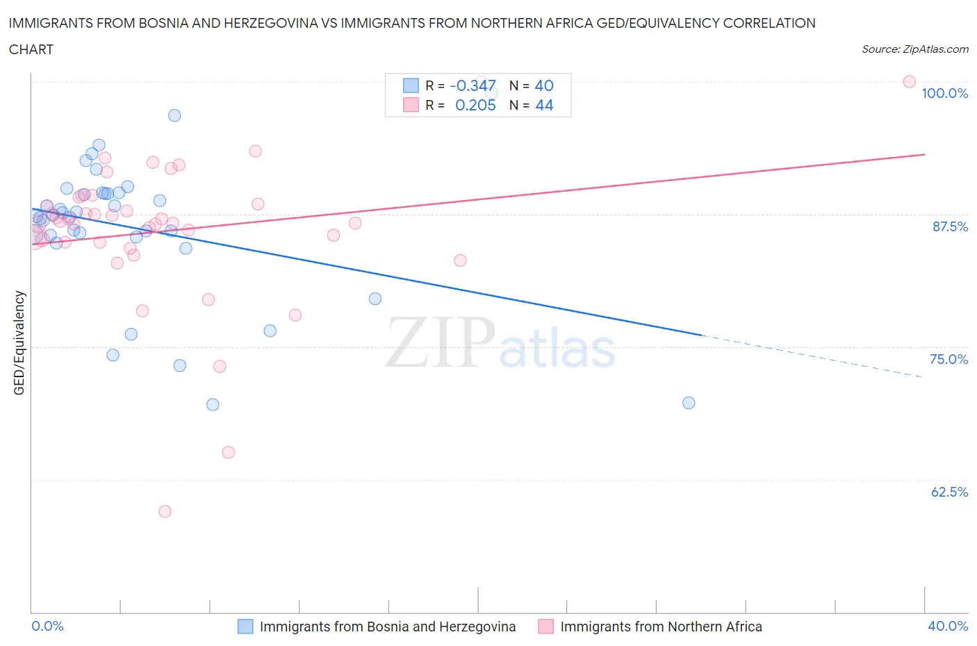 Immigrants from Bosnia and Herzegovina vs Immigrants from Northern Africa GED/Equivalency