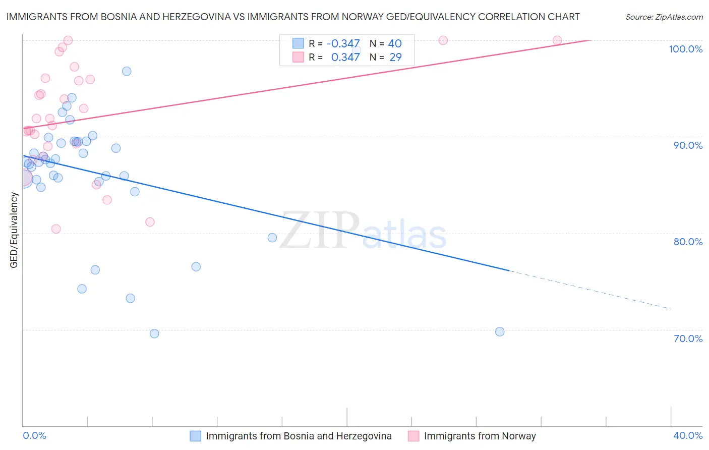 Immigrants from Bosnia and Herzegovina vs Immigrants from Norway GED/Equivalency