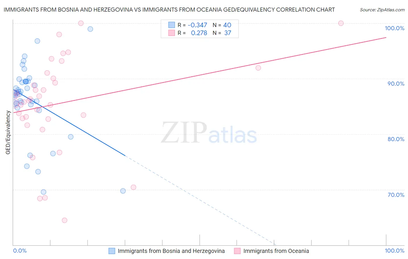 Immigrants from Bosnia and Herzegovina vs Immigrants from Oceania GED/Equivalency